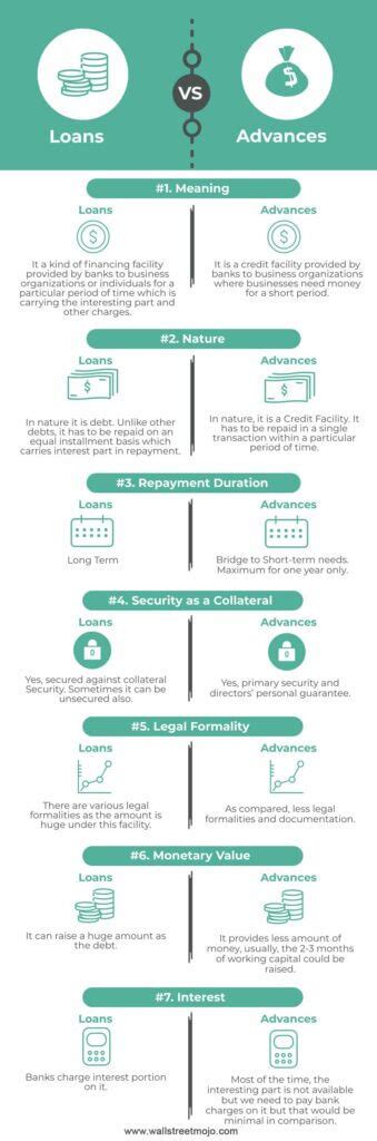 Loans Vs Advances Top 7 Best Differences With Infographics
