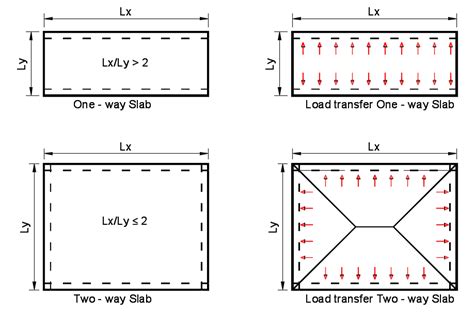 One Way Slab And Two Way Slab Differences