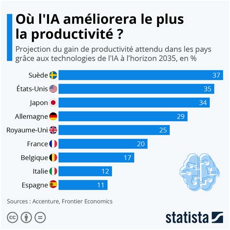 Infographie Où Lia Améliorera Le Plus La Productivité Du Travail
