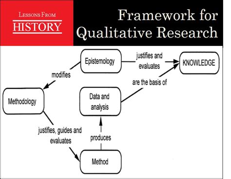 Qualitative methodology presently is gaining increasing recognition in developmental psychology. Historical research | Lessons From History