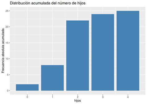 Prácticas De Estadística Con R 3 Distribuciones De Frecuencias Y