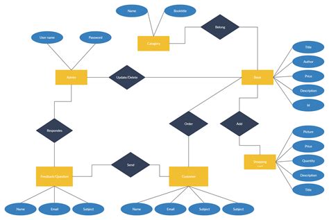 Er Diagram For Online Bookstore Management System | ERModelExample.com