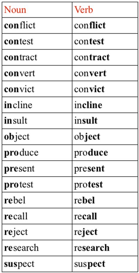 In the following example, criteria is plural. Is there a definite rule for pronouncing english nouns and ...