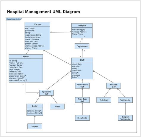 Class Diagram For Hospital Management System Uml Class Diagram The