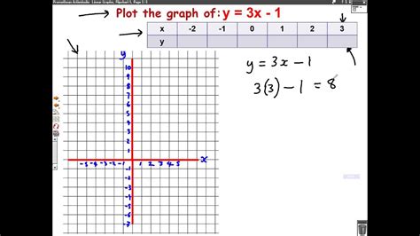 Plotting Graphs Ymxc Mathscast Youtube