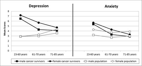Depression And Anxiety In Long Term Cancer Survivors And In An Age And