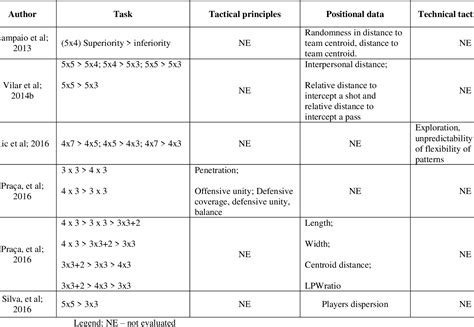 Table 3 From How Manipulating Task Constraints In Small Sided And