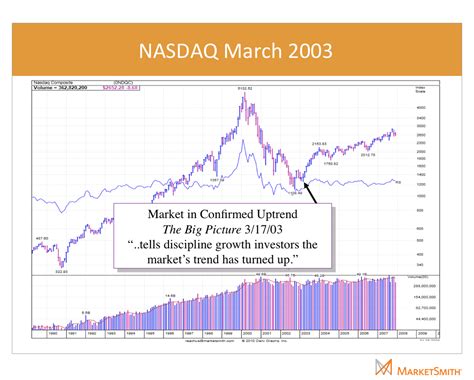 Study Stock Market Historical Data To Improve Market Timing