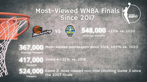 Wnba Viewership And Ratings Growth 2021 Queen Ballers Club