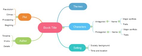 Mind Map Of How To Make A Book Summary Made By Edraw Mindmaster