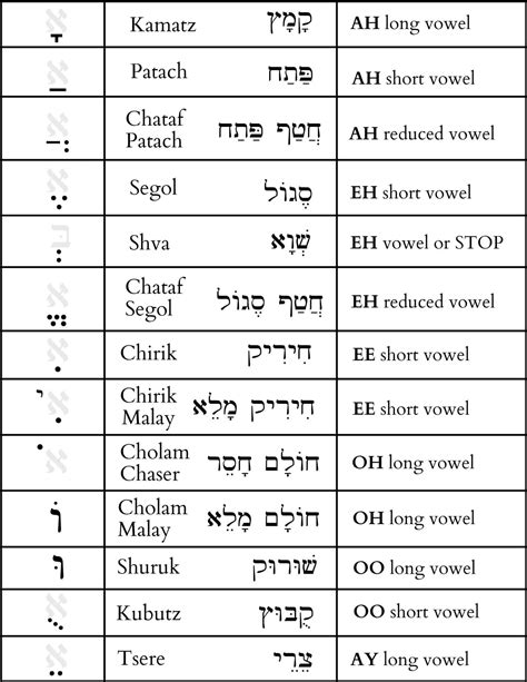 An Incredibly Useful Hebrew Vowels Chart And Explanation Bnai