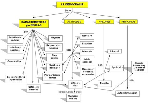 Un Mapa Mental Que Contenga La Forma De Gobierno De Mexico Las