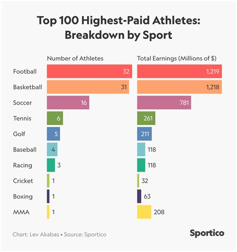 Sportico Published Their Worlds 100 Highest Paid Athletes Score 42