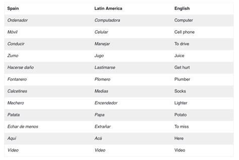 Differences Between Latin American Spanish And Peninsular European