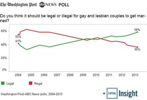 Poll 58 Of Americans Support Same Sex Marriage