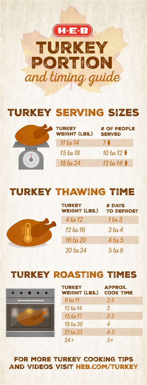 Turkey Timing And Portion Guide Thanksgiving Cooking Turkey Recipes