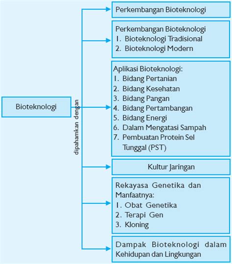 Peta Konsep Bioteknologi Literasi Sekolah