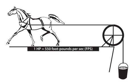 It's merely someone's fabricated method of measuring the rate of work an engine can perform. NMSU: Understanding Horsepower and Water Horsepower ...
