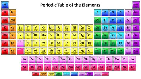 Periodic Table With Names For Kids