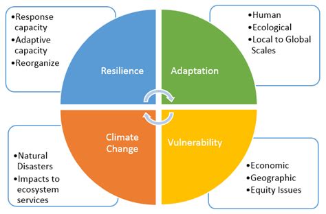 Climate Resilience Model Climate Resilience Wikipedia The Free Encyclopedia Definition Of
