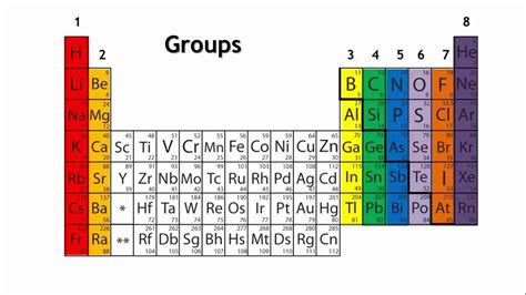 Periods And Groups On The Periodic Table