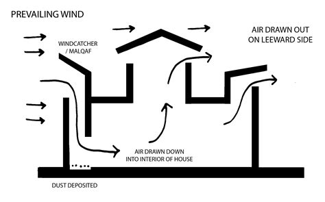 Pin By Drooee On Architecture Passive Cooling Natural Ventilation