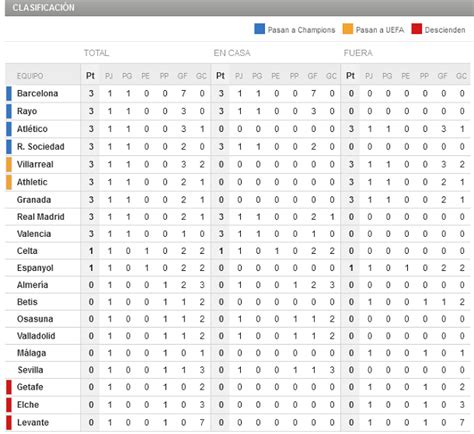 Notificaremos la fecha de envío en agosto 2021 a través de esta página, y serán enviados los resultados al correo electrónico de cada aspirante. Liga BBVA 2013-14 Jornada 1 - Resultados, resúmenes y ...