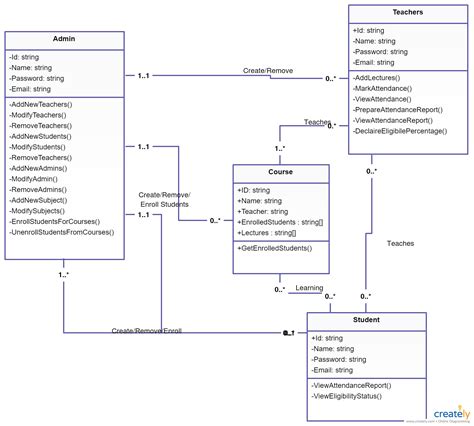 Attendance Management System Class Diagram Student Management Learn