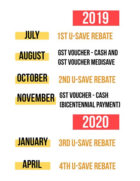 Unlike the sale of other goods and services, special tax rules allow you to delay the reporting and payment of gst (in some circumstances) to when the voucher is redeemed, rather than being. How Much In GST Vouchers (Cash, U-Save, MediSave) Will I ...