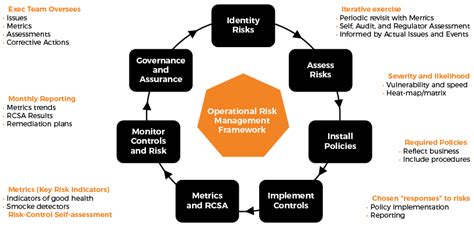 Operational Risk Management Framework Risk Control Self Assessment