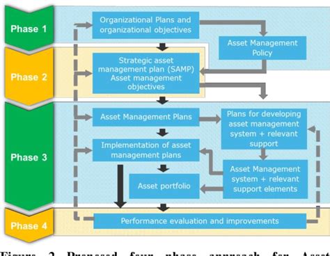 Figure 2 From Conceptual Design For Asset Management System Under The