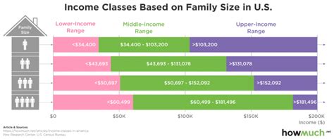 Are You Really Middle Class Find Out With This Chart