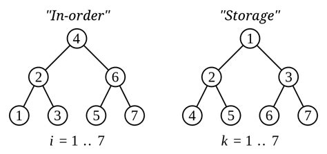 Notation References To These Functions Relating To Binary Trees And