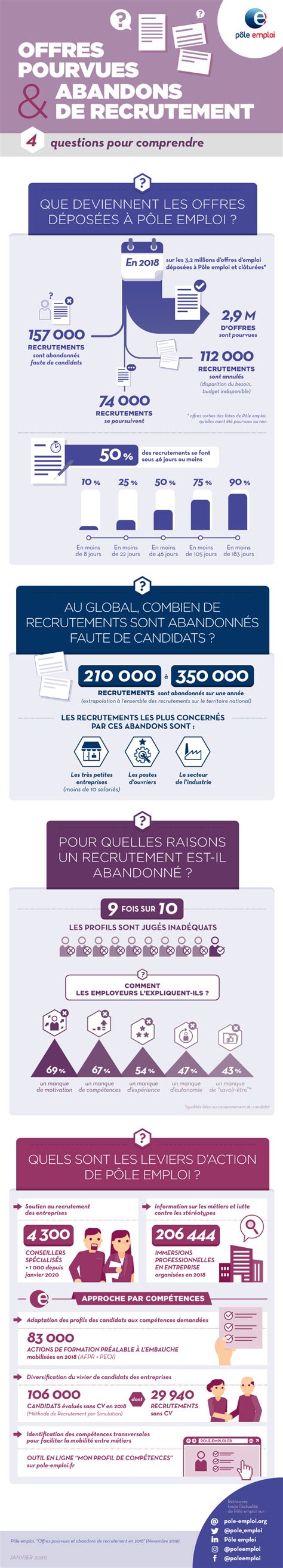 Il y en a 19 867 disponibles sur indeed.com, le plus grand site d'emploi mondial. Offres pourvues et abandons de recrutement - Pôle emploi ...