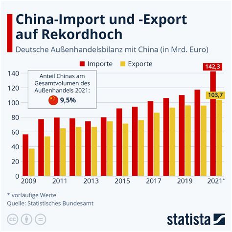 Infografik China Import Und Export Auf Rekordhoch Statista