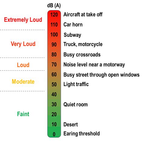 5 Stages Of Noise Chart