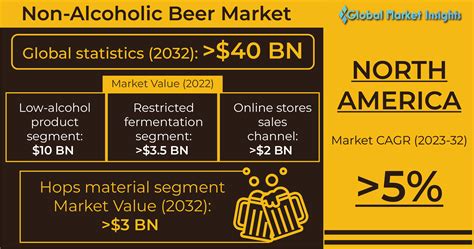 Non Alcoholic Beer Market To Hit 40 Billion By 2032 Says