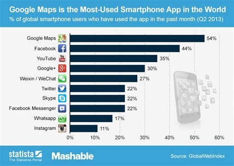Smartphone Statistics And Tablet Usage Patterns The Hows The Whys And