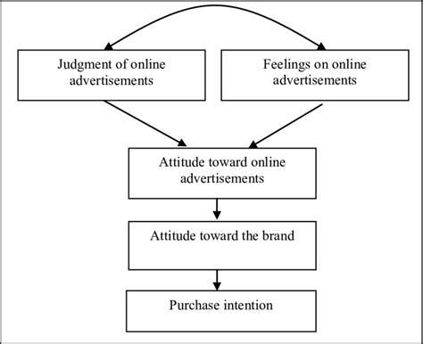 attitude toward the ad model download scientific diagram