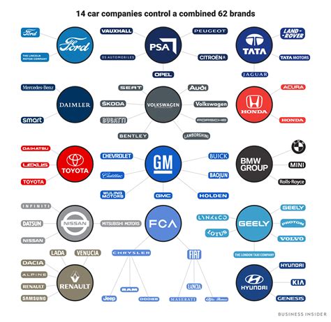 The biggest car companies in the world: Details, graphic - Business Insider