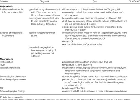 Modified Duke Criteria For Diagnosis Of Infective Endocarditis A Download Scientific Diagram