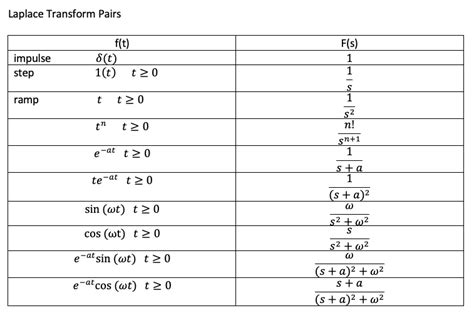 Laplace Transforms And Transfer Functions Control Systems