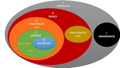 Clasificación De Los Núm