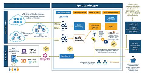 Apache Spot Product Architecture Overview - Apache Spot