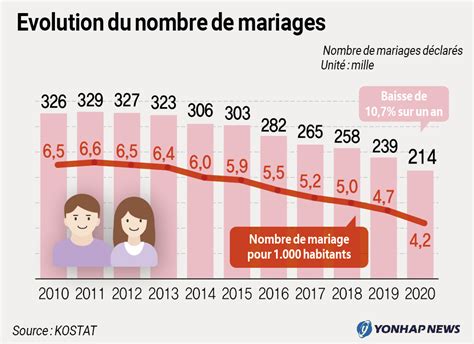 evolution du nombre de mariages agence de presse yonhap