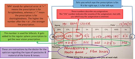 Learn about your Glasses Prescription - Utsav Eye Clinic