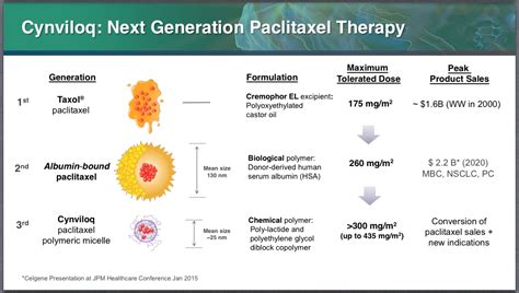 Natural taxane, prevents depolymerization of cellular microtubules, which results in dna. Cynviloq: The Next Gen Paclitaxel - EXPstocktrader ...