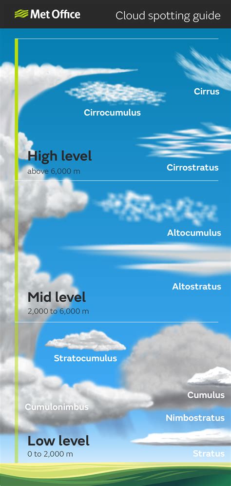 Cloud Spotting Guide High Level Above 6000 M Cirrus Cirrocumulus