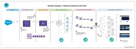 Terms in this set (44). Einstein Analytics Data Acquisition & Heroku - Salesforce ...