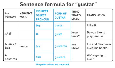 What Is The Meaning Of Gustar And How Do You Use It